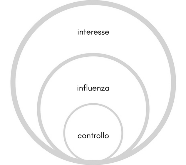 Sfera di Controllo di Stephen Covey
