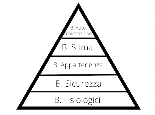 La Piramide di A. Maslow