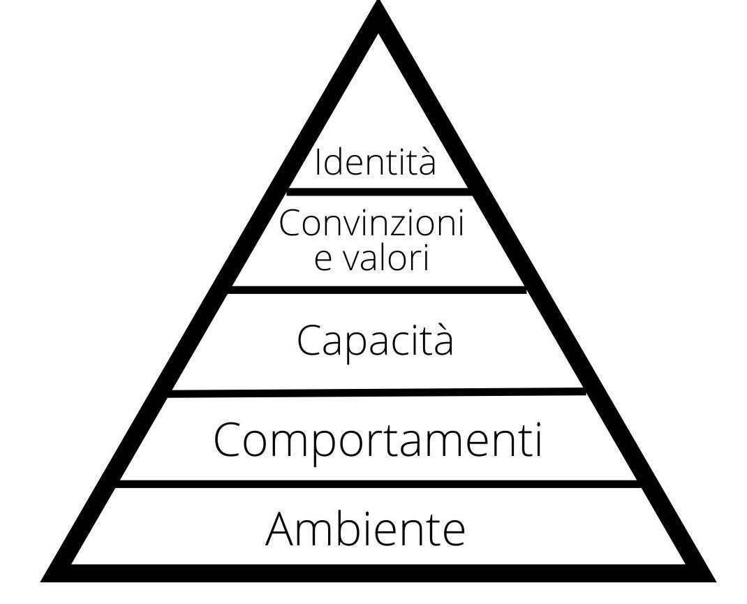 La piramide dei livelli logici di Robert Dilts