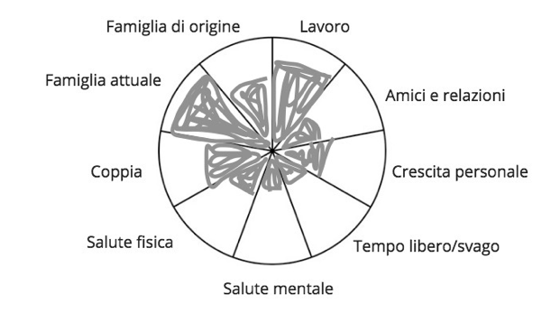 Ruota della vita compilata: esempio della madre e lavoratrice