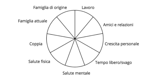 Ruota del presente