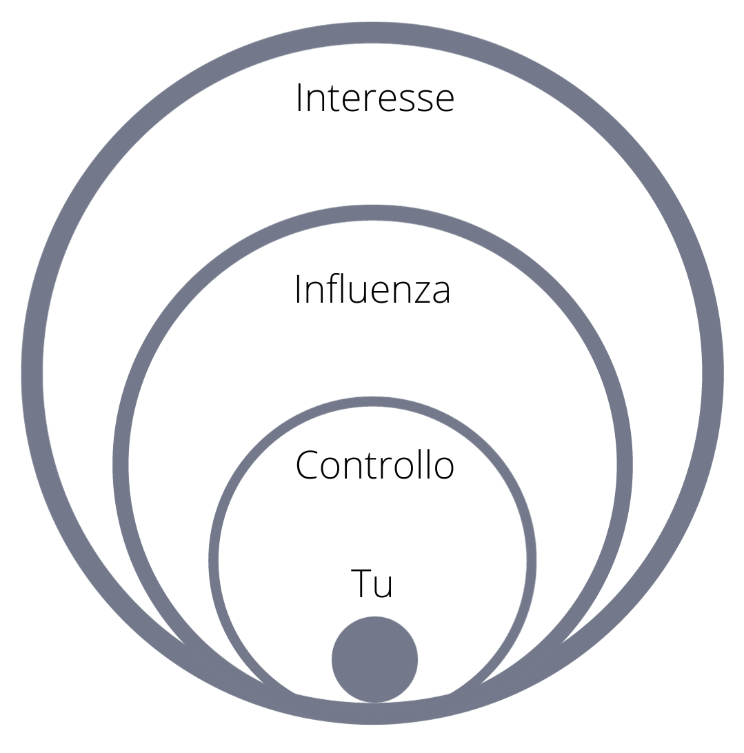 Sfera di controllo