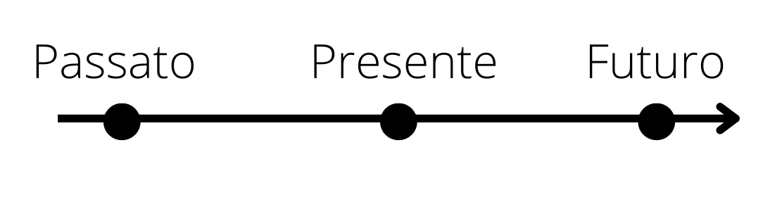 Linea del tempo da sinistra a destra