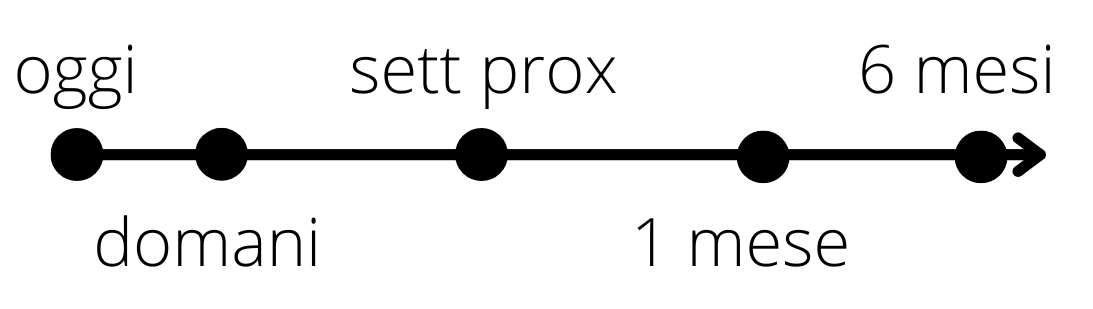 Linea del tempo del futuro con tappe non proporzionate