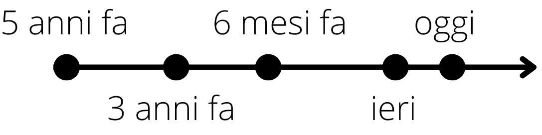 Linea del tempo del passato con tappe non proporzionate