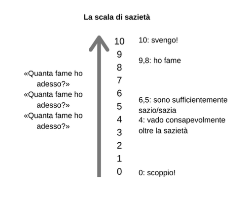 La scala di sazietà da 0 a 10, con la domanda «Quanta fame ho adesso?»